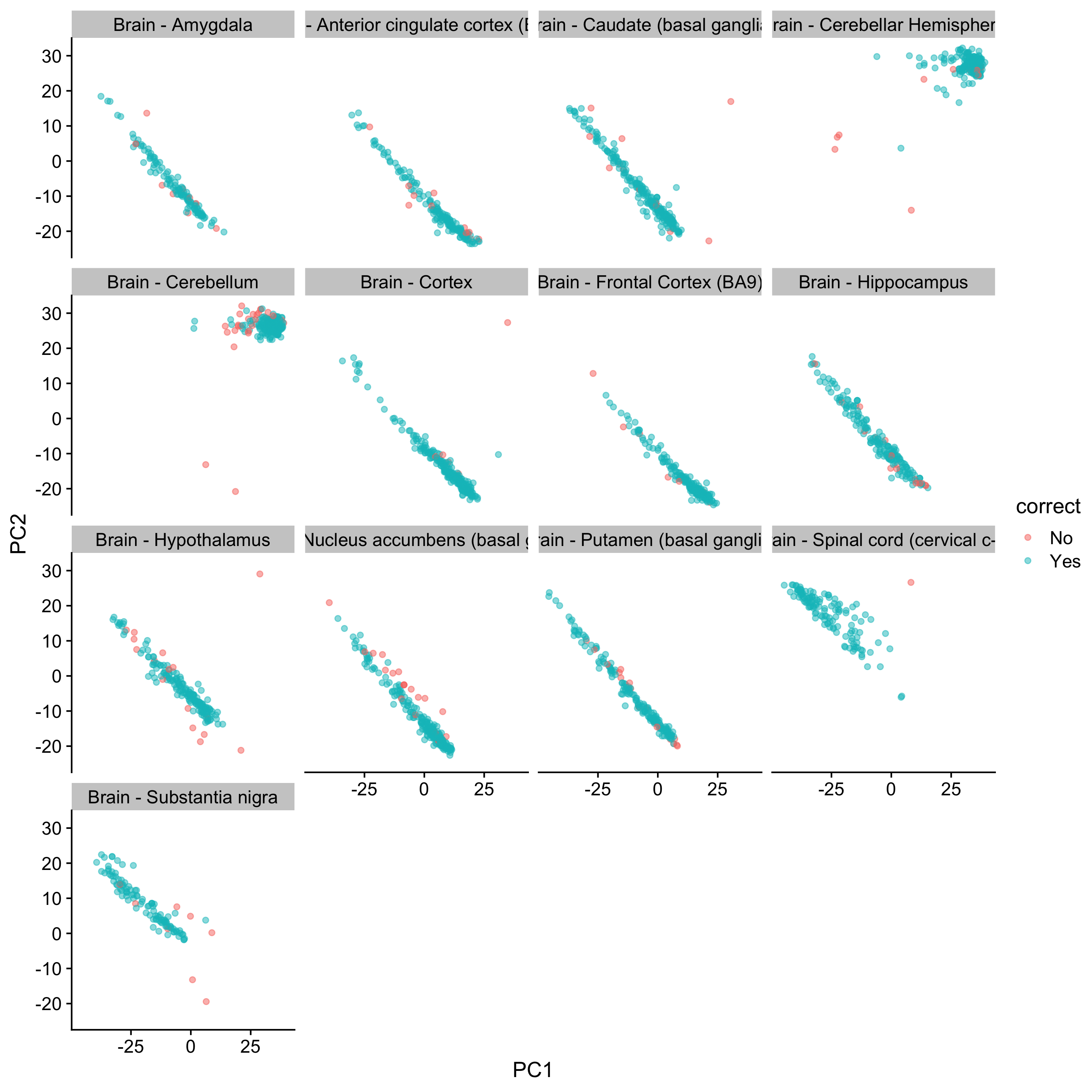 plot of chunk gtex_brain_PCA