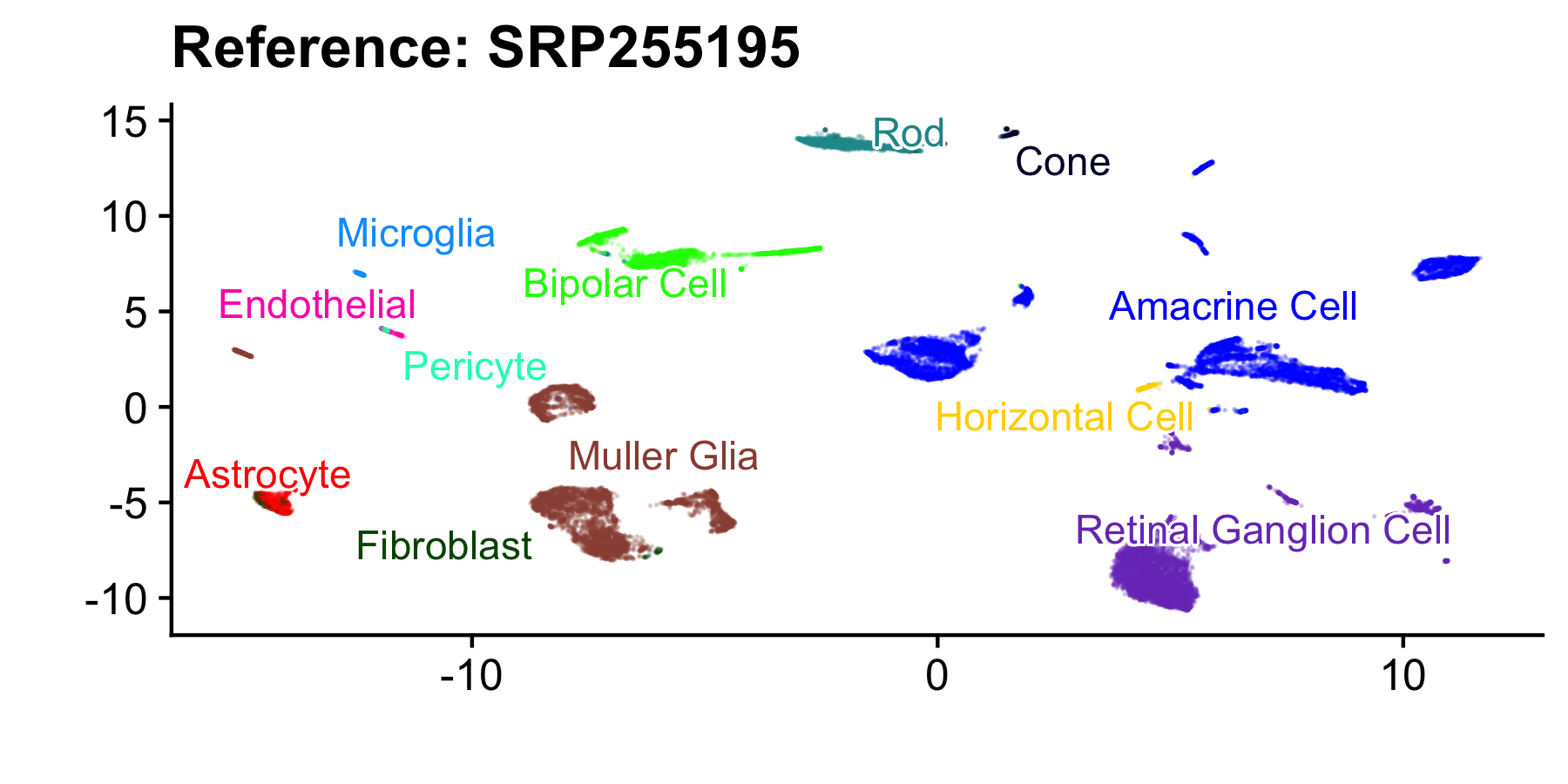 plot of chunk retina scRNA transfer labels first umap